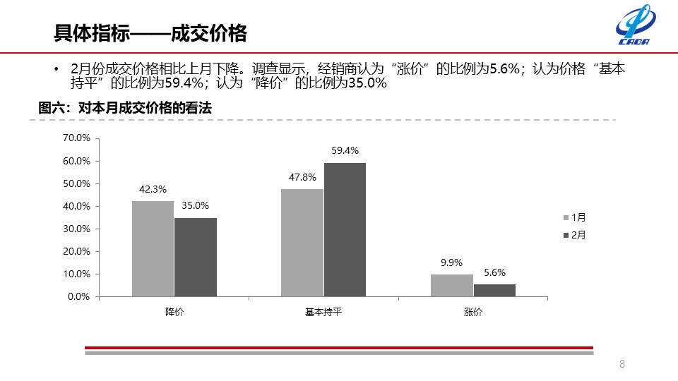 流通協(xié)會公布2月份數(shù)據(jù) 二手車交易達(dá)118萬