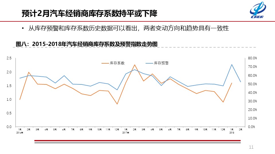 流通協(xié)會公布2月份數(shù)據(jù) 二手車交易達(dá)118萬