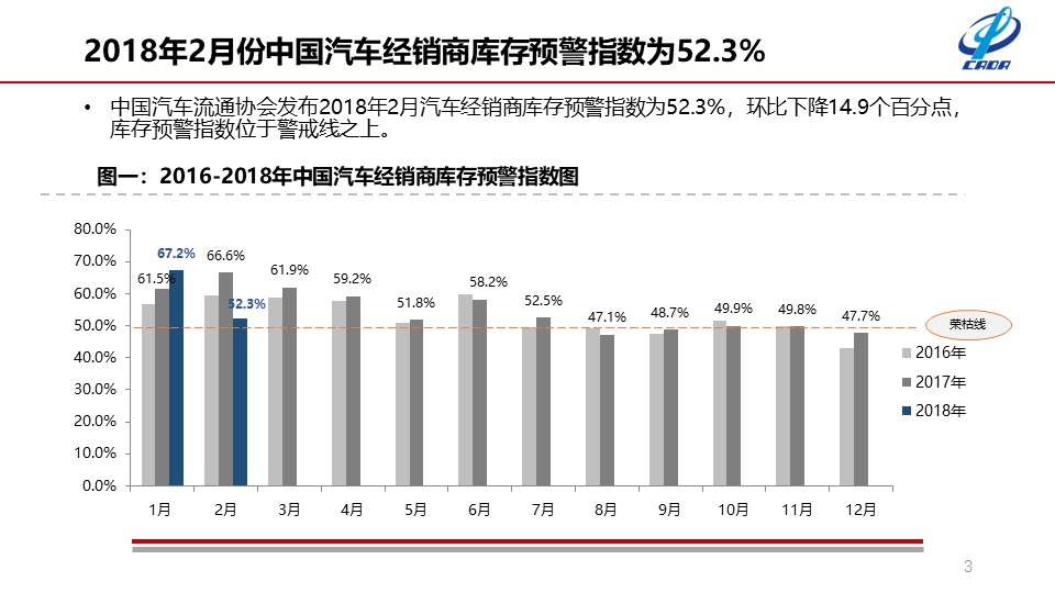 流通協(xié)會公布2月份數(shù)據(jù) 二手車交易達(dá)118萬