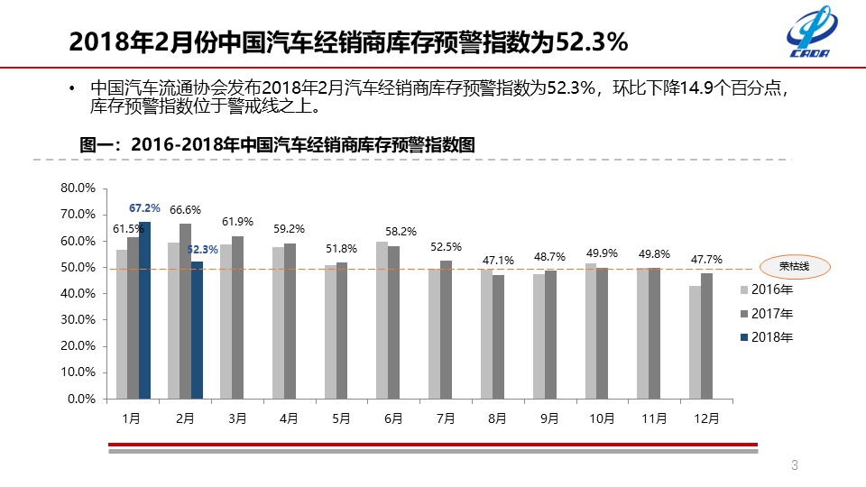 流通协会公布2月份数据 二手车交易达118万