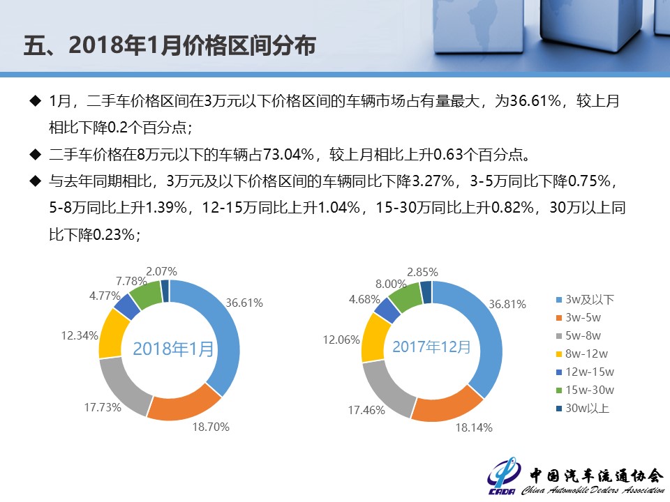 流通协会公布2月份数据 二手车交易达118万