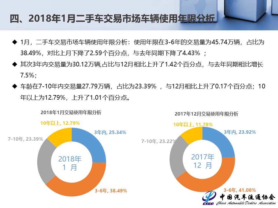 流通协会公布2月份数据 二手车交易达118万