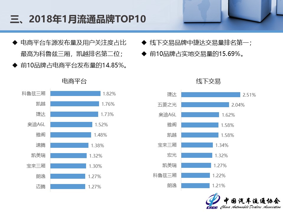 流通协会公布2月份数据 二手车交易达118万