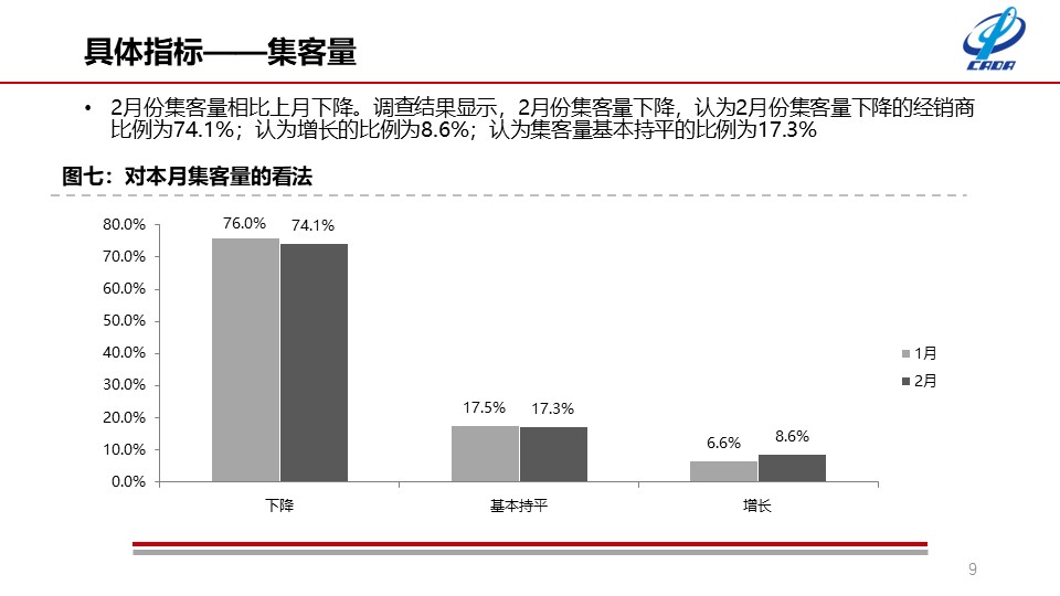 流通協(xié)會公布2月份數(shù)據(jù) 二手車交易達(dá)118萬