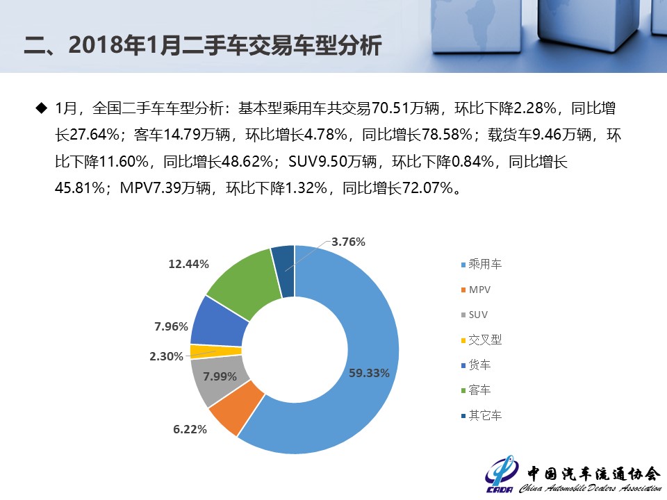 流通協(xié)會公布2月份數(shù)據(jù) 二手車交易達(dá)118萬