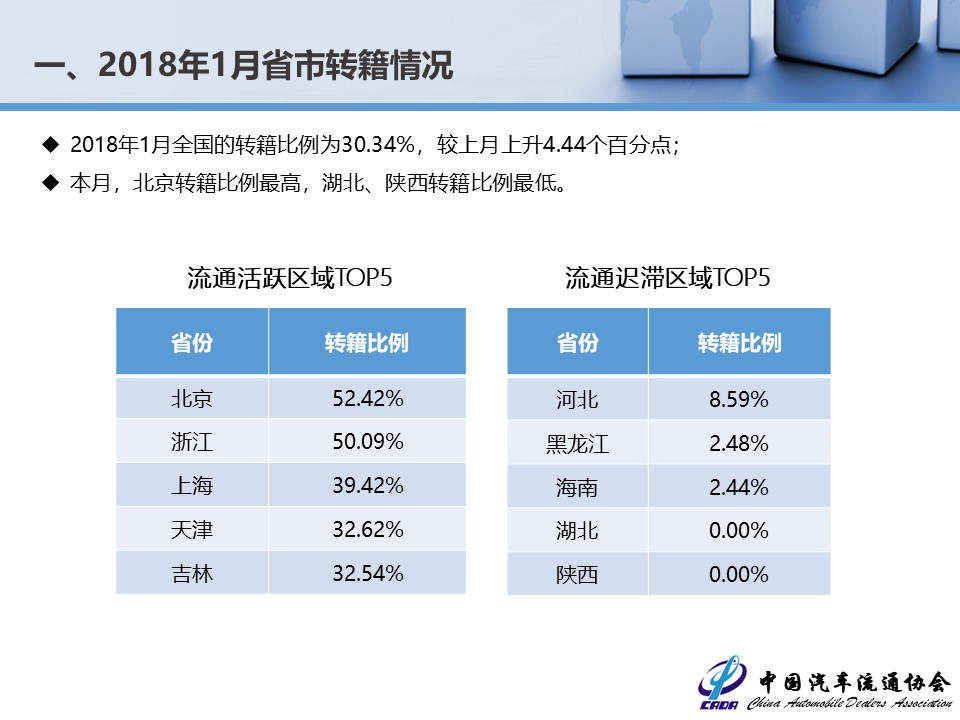 流通协会公布2月份数据 二手车交易达118万