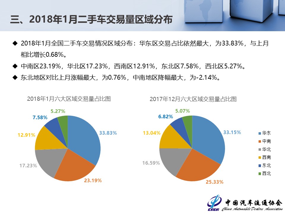 流通协会公布2月份数据 二手车交易达118万