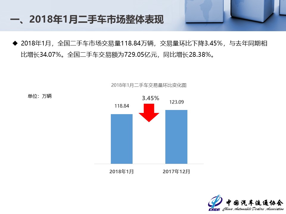流通協(xié)會公布2月份數(shù)據(jù) 二手車交易達(dá)118萬